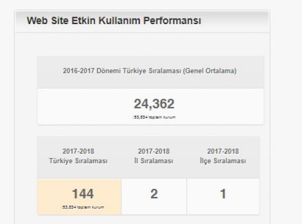 Okul Web Sayfası Etkin Kullanımında Türkiye Geneli İlk 150´ye Girmeyi Başardık.